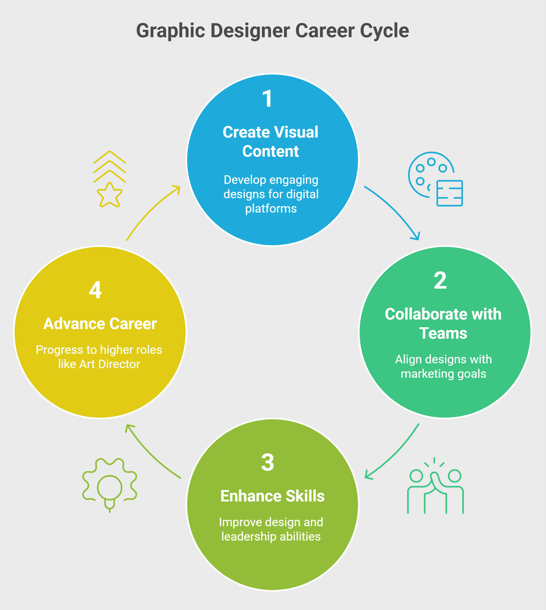 Graphic Designer Career Cycle