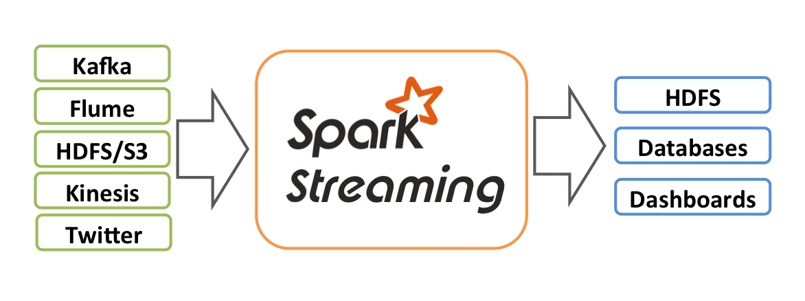 Diagram showing Spark Streaming processing data from Kafka, Flume, HDFS/S3, Kinesis, and Twitter, then outputting to HDFS, Databases, and Dashboards. Diagram showing Spark Streaming processing data from Kafka, Flume, HDFS/S3, Kinesis, and Twitter, then outputting to HDFS, Databases, and Dashboards.