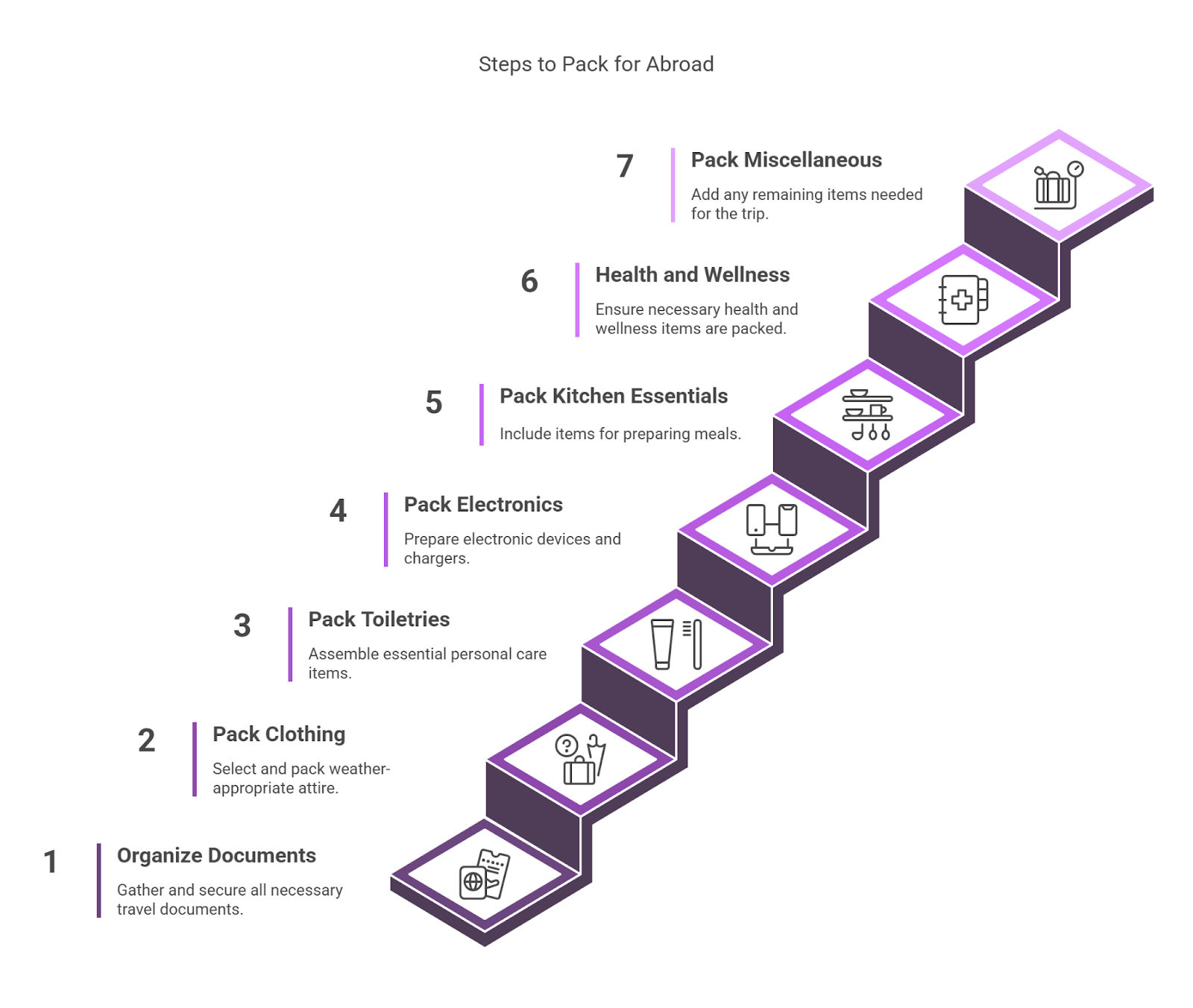 Step-by-step infographic showing seven stages of packing for studying abroad: organize documents, pack clothing, toiletries, electronics, kitchen essentials, health and wellness items, and miscellaneous essentials before departure.