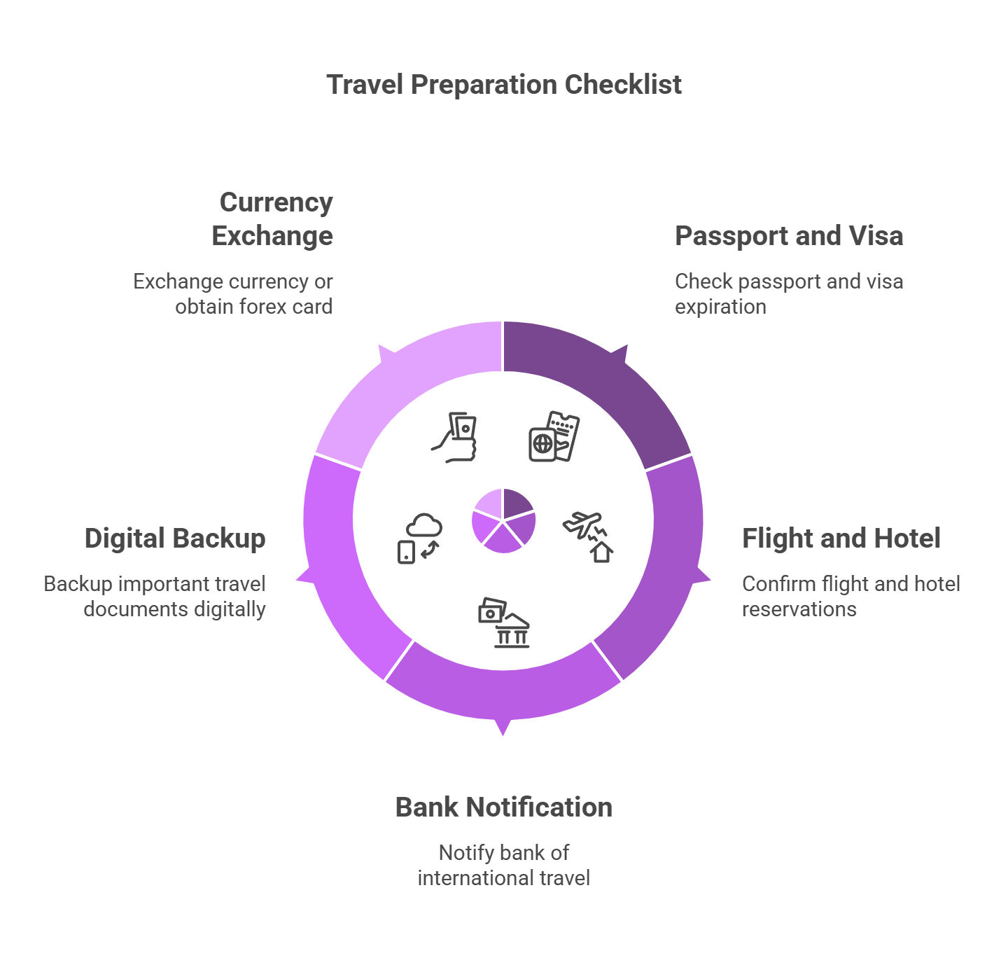 Circular travel preparation checklist infographic highlighting four key pre-departure tasks: check passport and visa validity, confirm flight and hotel bookings, back up important travel documents digitally, and arrange currency exchange or a forex card b