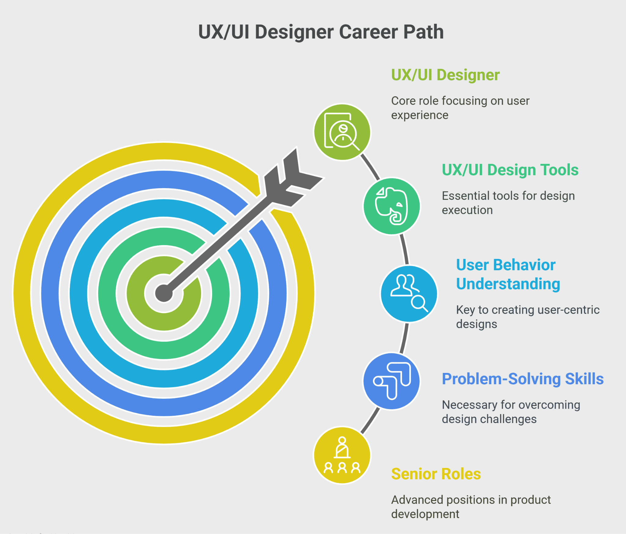 UX/UI Designer Career Path