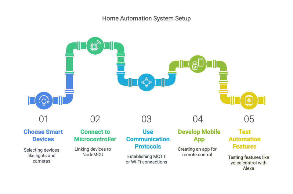 Health Monitoring System Setup