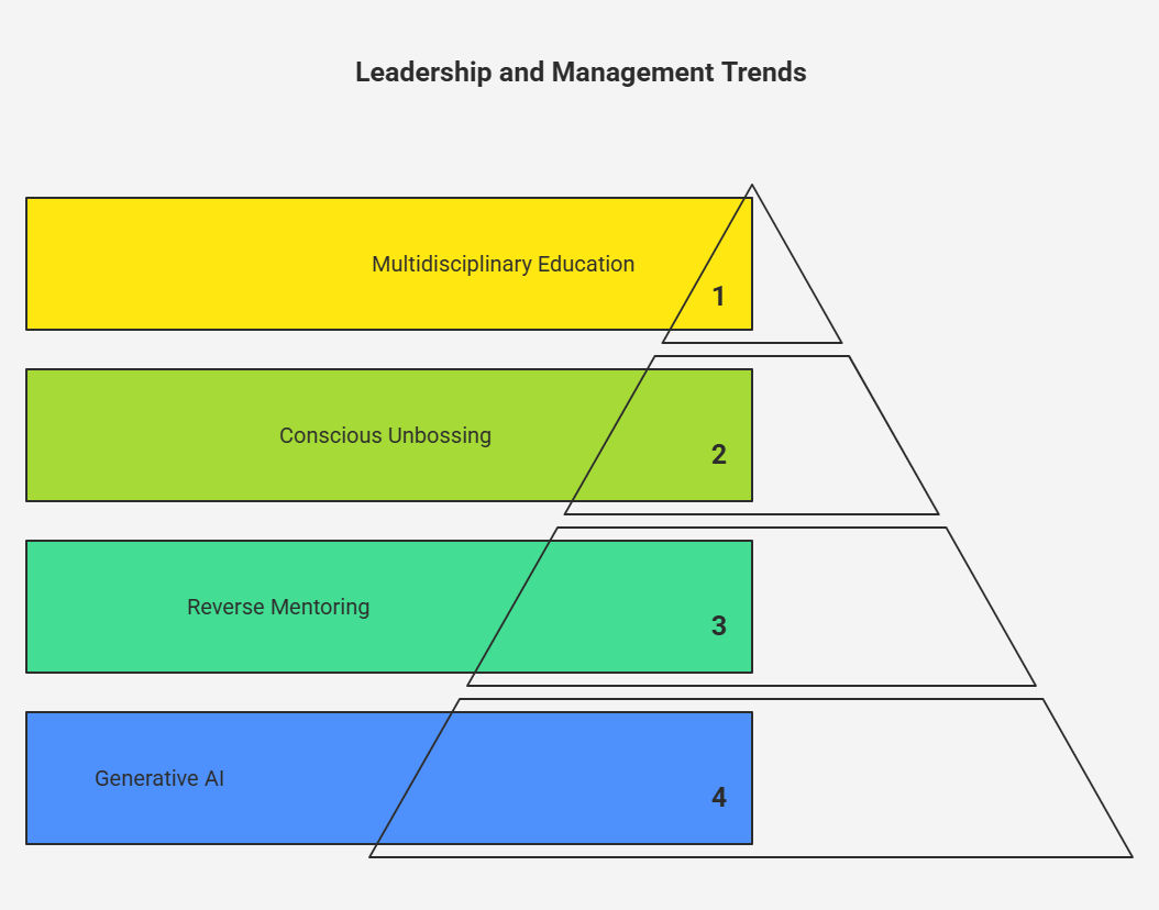 Emerging Trends Influencing Leadership and Management