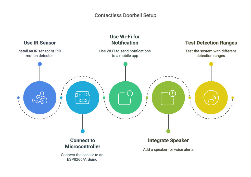 Contactless Doorbell Setup