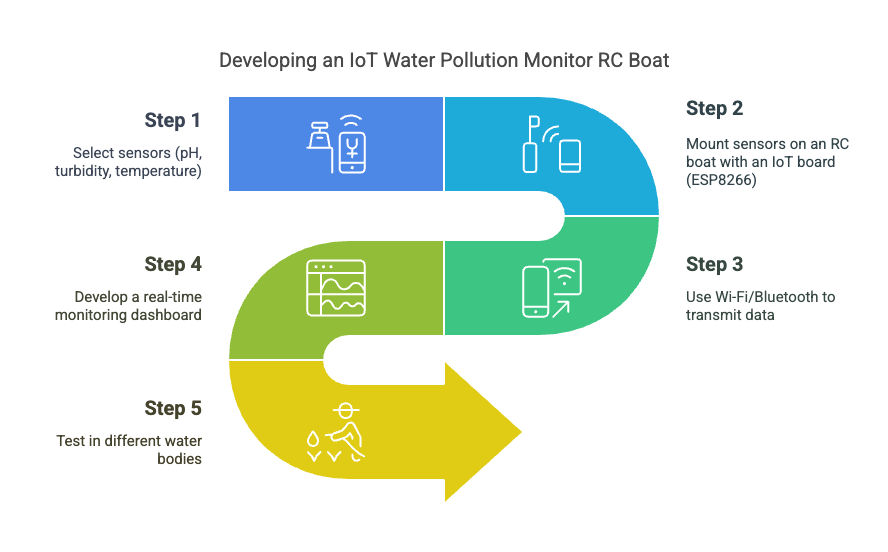 Developing an IoT Water Pollution Monitor RC Boat