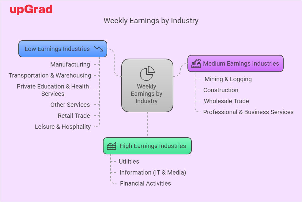 Industry-Wise Average Salary in USA (February 2026)