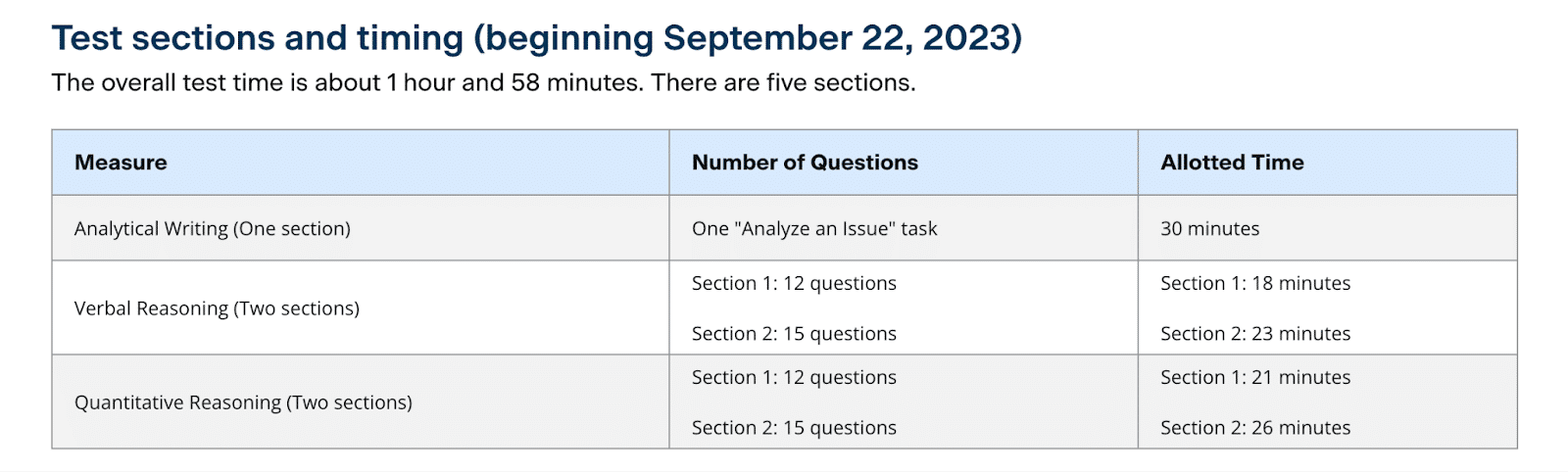 GRE Exam Pattern 2026 GRE Exam Pattern 2026