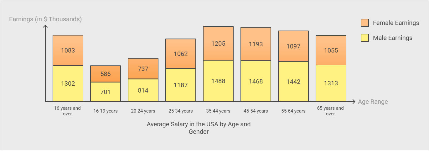 The data presents the average salary in the USA by age and gender, based on the latest U.S. Bureau of Labor Statistics (BLS) data.