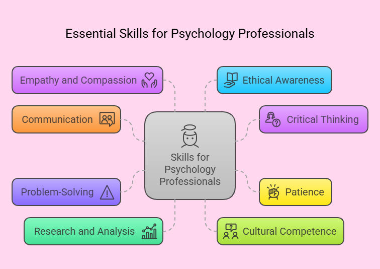 Essential Skills for Psychology Professionals Essential Skills for Psychology Professionals