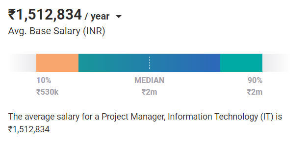 Average Salary of a Project Manager Average Salary of a Project Manager