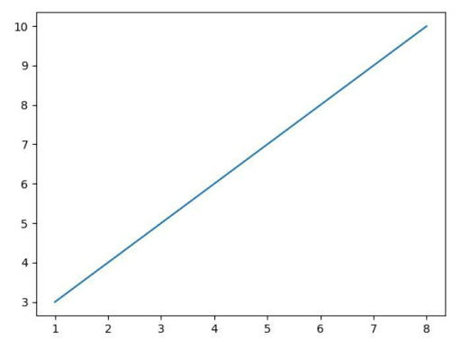 Matplotlib In Python Explained Various Plots With Examples Upgrad Blog