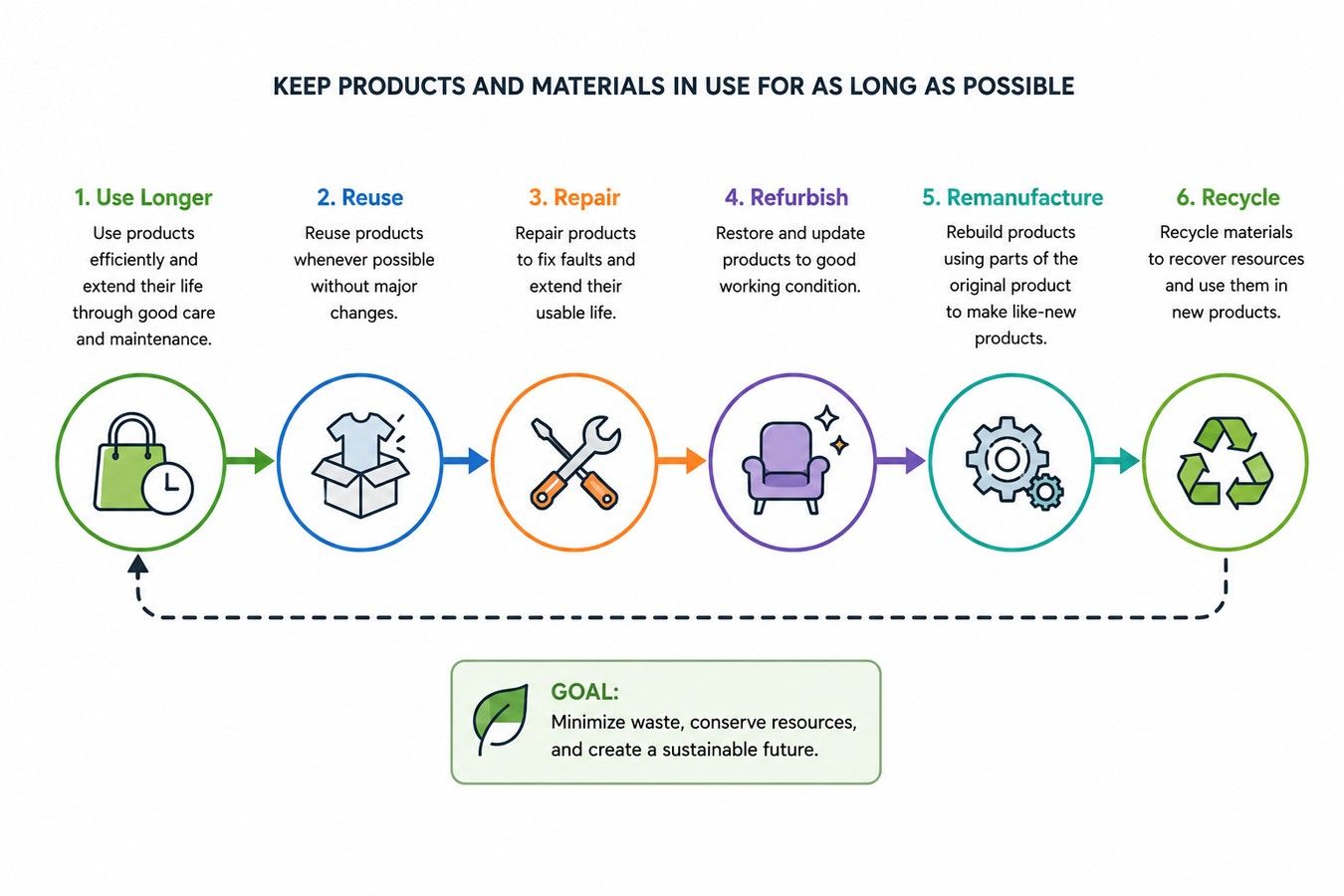 Circular economy process showing Use Longer → Reuse → Repair → Refurbish → Remanufacture → Recycle.