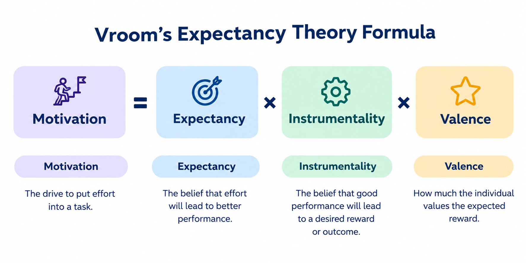 Vroom’s Expectancy Theory formula showing Motivation = Expectancy × Instrumentality × Valence, with concise definitions of each component. Vroom’s Expectancy Theory formula showing Motivation = Expectancy × Instrumentality × Valence, with concise definitions of each component.