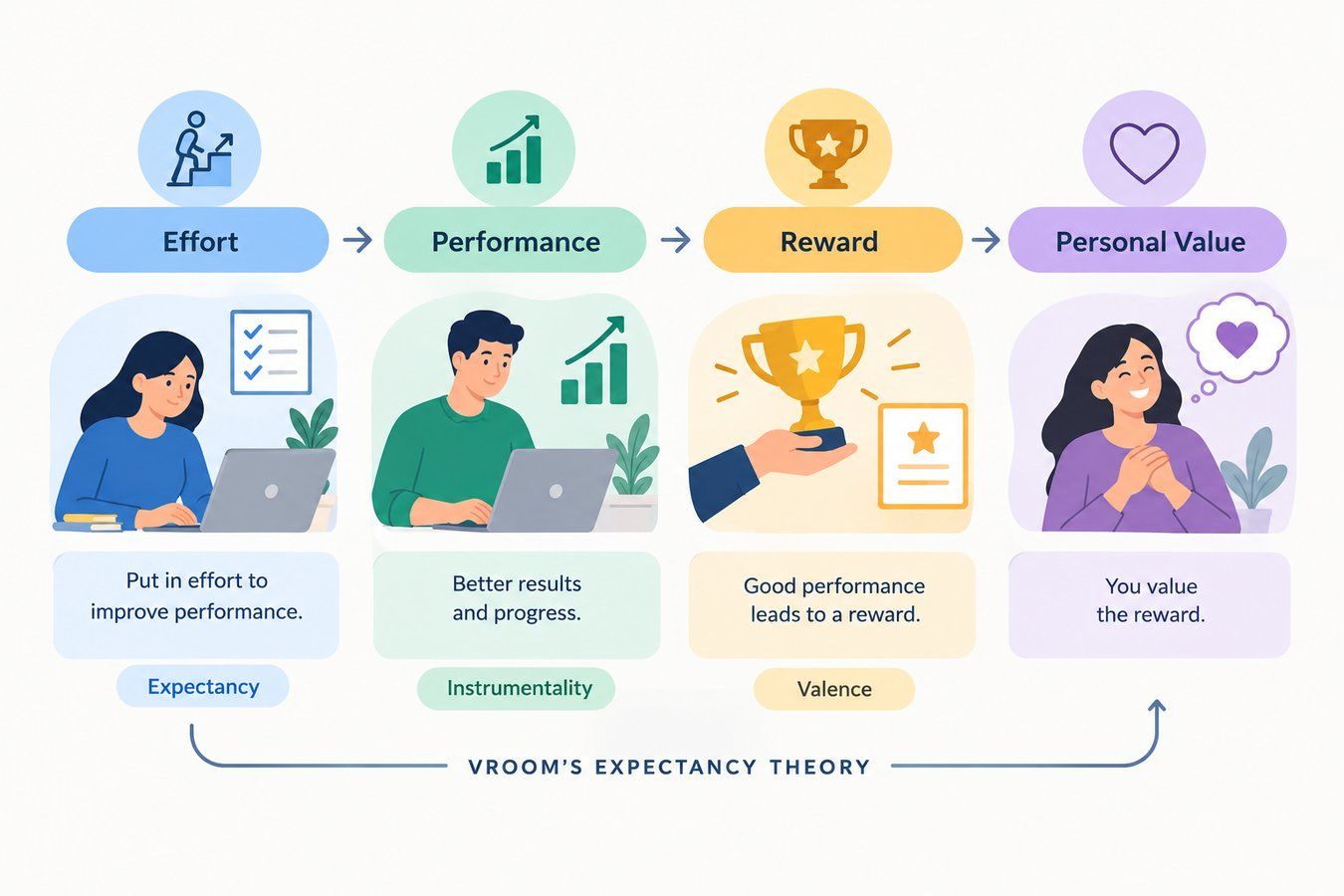 Vroom’s Expectancy Theory showing the flow from effort to performance, reward, and personal value, with expectancy, instrumentality, and valence. Vroom’s Expectancy Theory showing the flow from effort to performance, reward, and personal value, with expectancy, instrumentality, and valence.