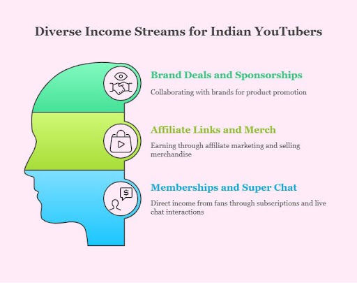 Additional Ways to Earn from YouTube in India Additional Ways to Earn from YouTube in India