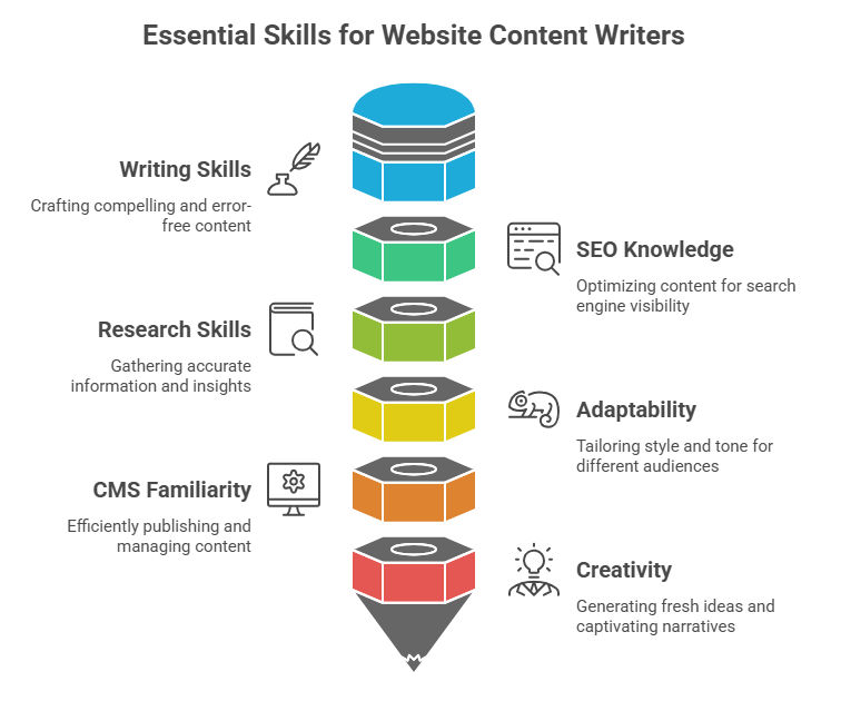 Key skills for website content writing