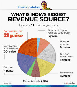 Corporate Tax Corporate Tax