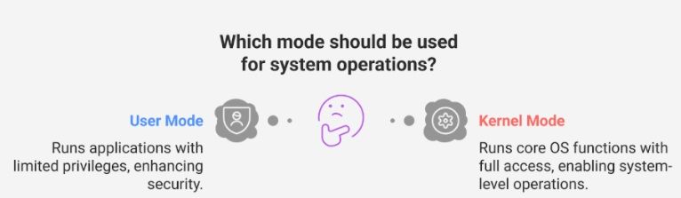 Which mode should be used for system operations?