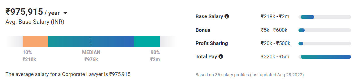 corporate salary india