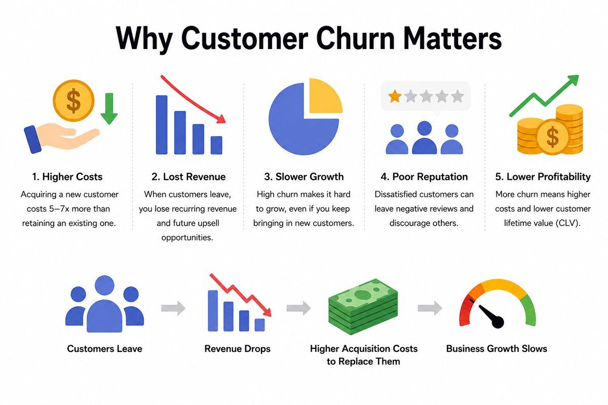 Infographic showing why customer churn matters, including higher costs, lost revenue, slower growth, poor reputation, and lower profitability, followed by a visual flow from customers leaving to slower business growth.