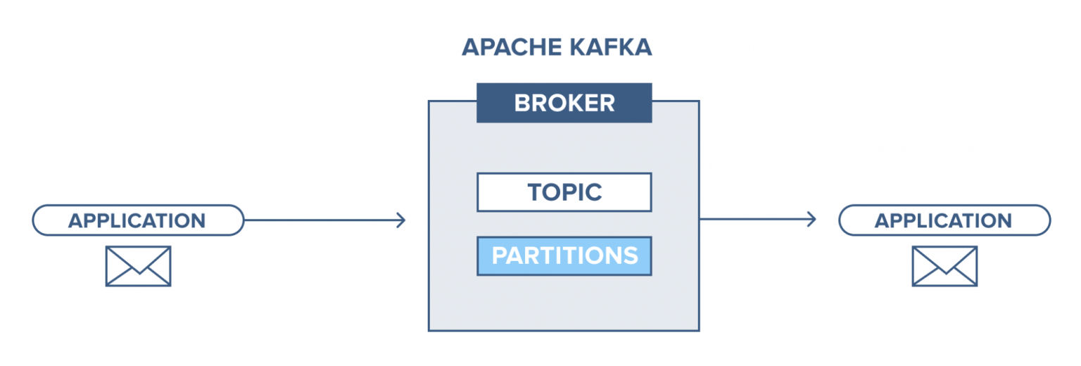 Apache Kafka – an introduction Apache Kafka – an introduction