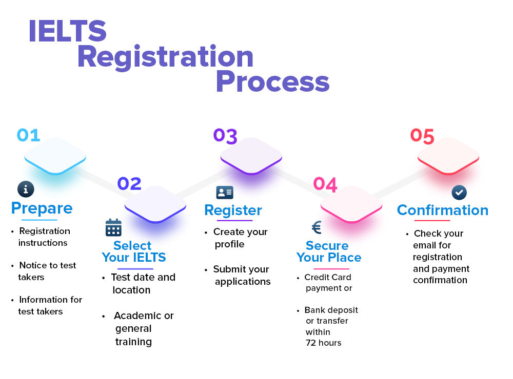 ielts registration
