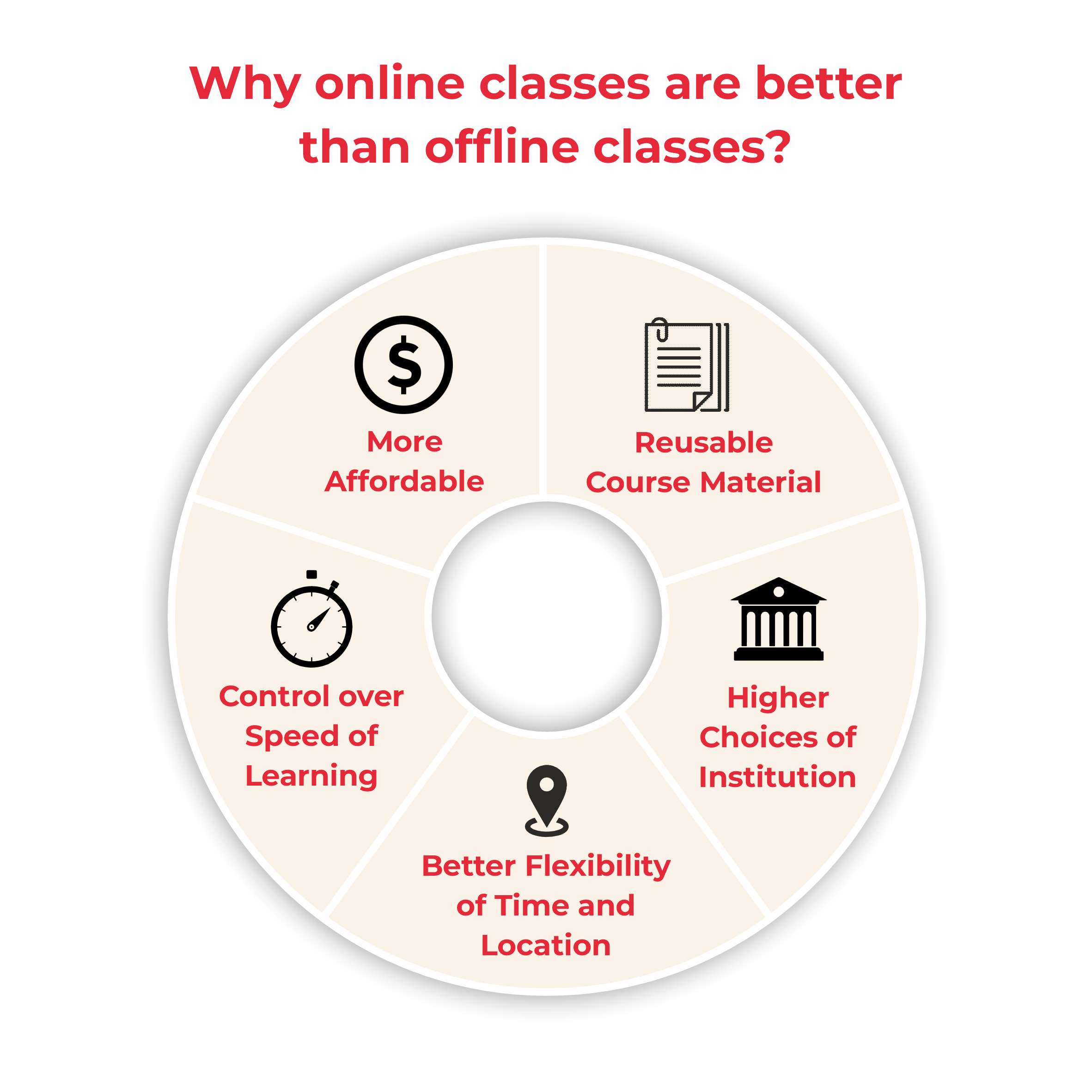 Why online classes are better than offline classes