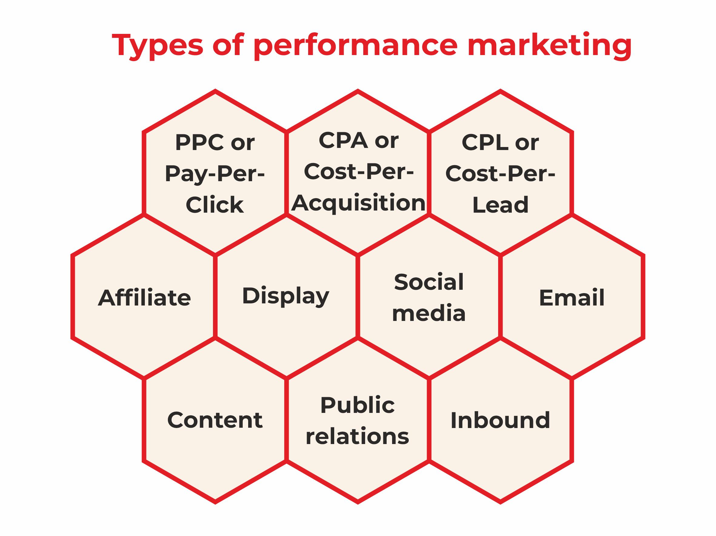 types of performance marketing