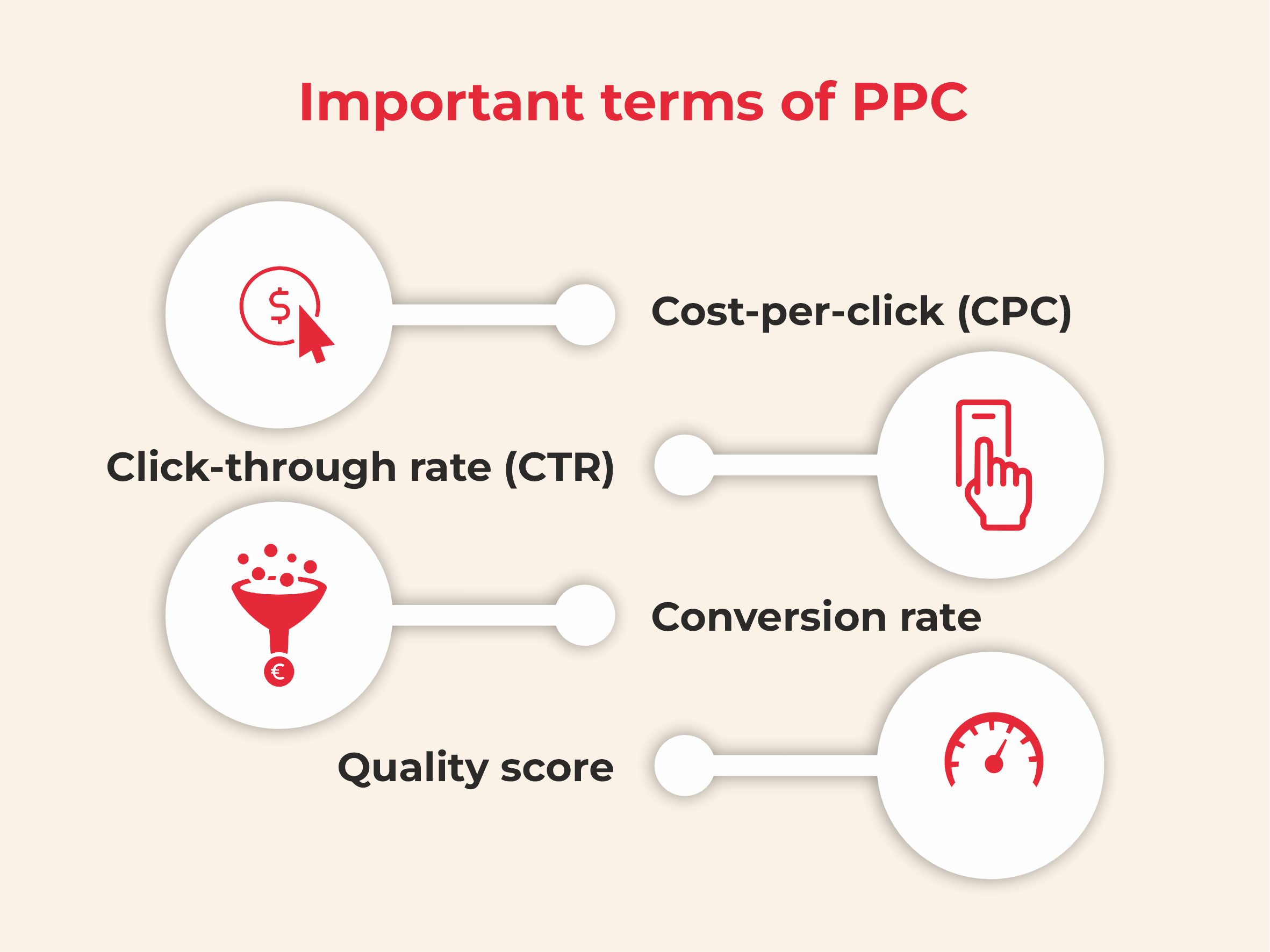 Important Terms in PPC