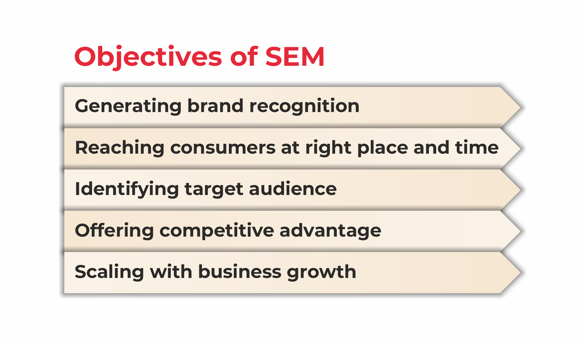 Objectives of SEM