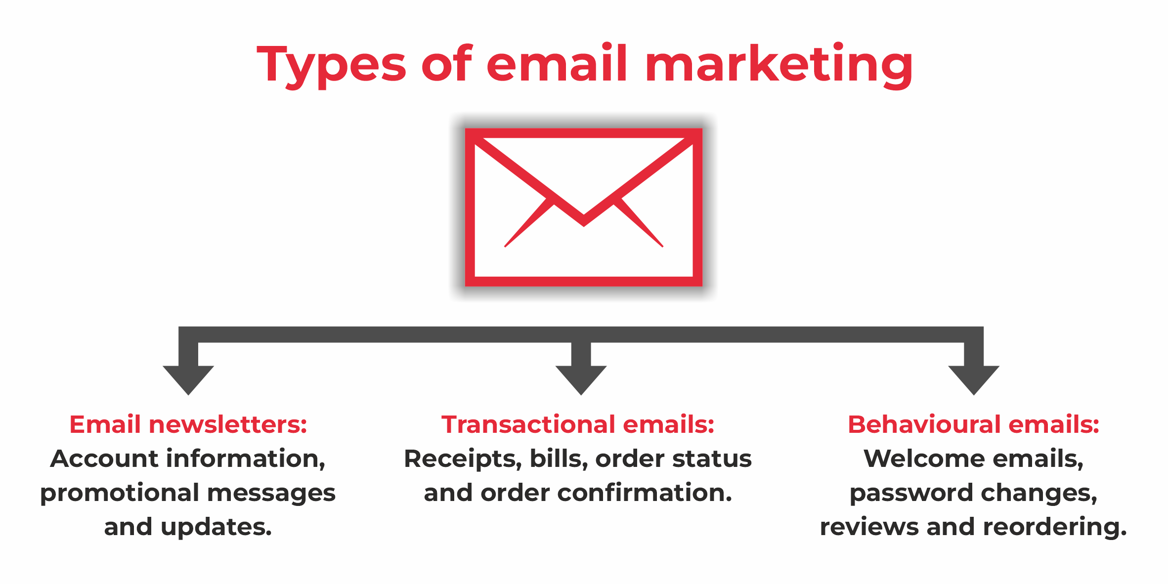 Types of Email Marketing