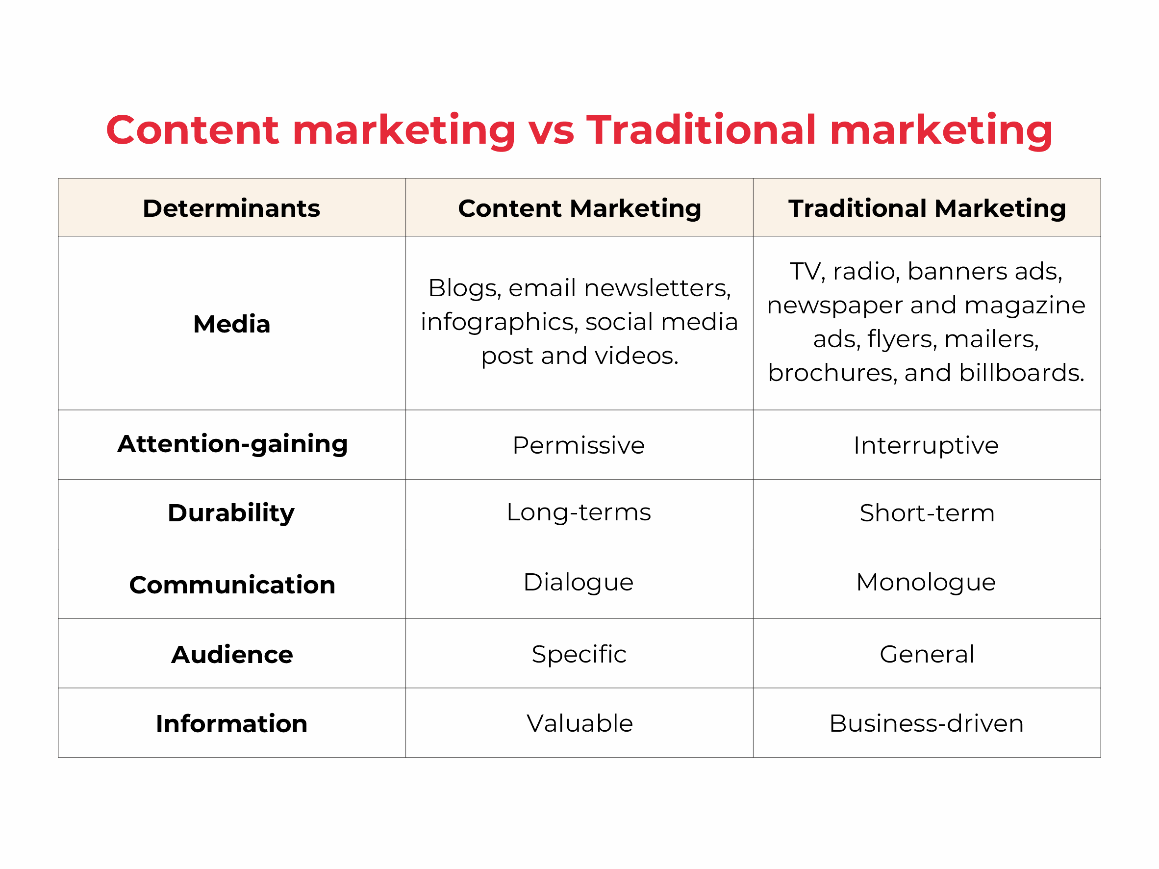 Content marketing vs Traditional marketing