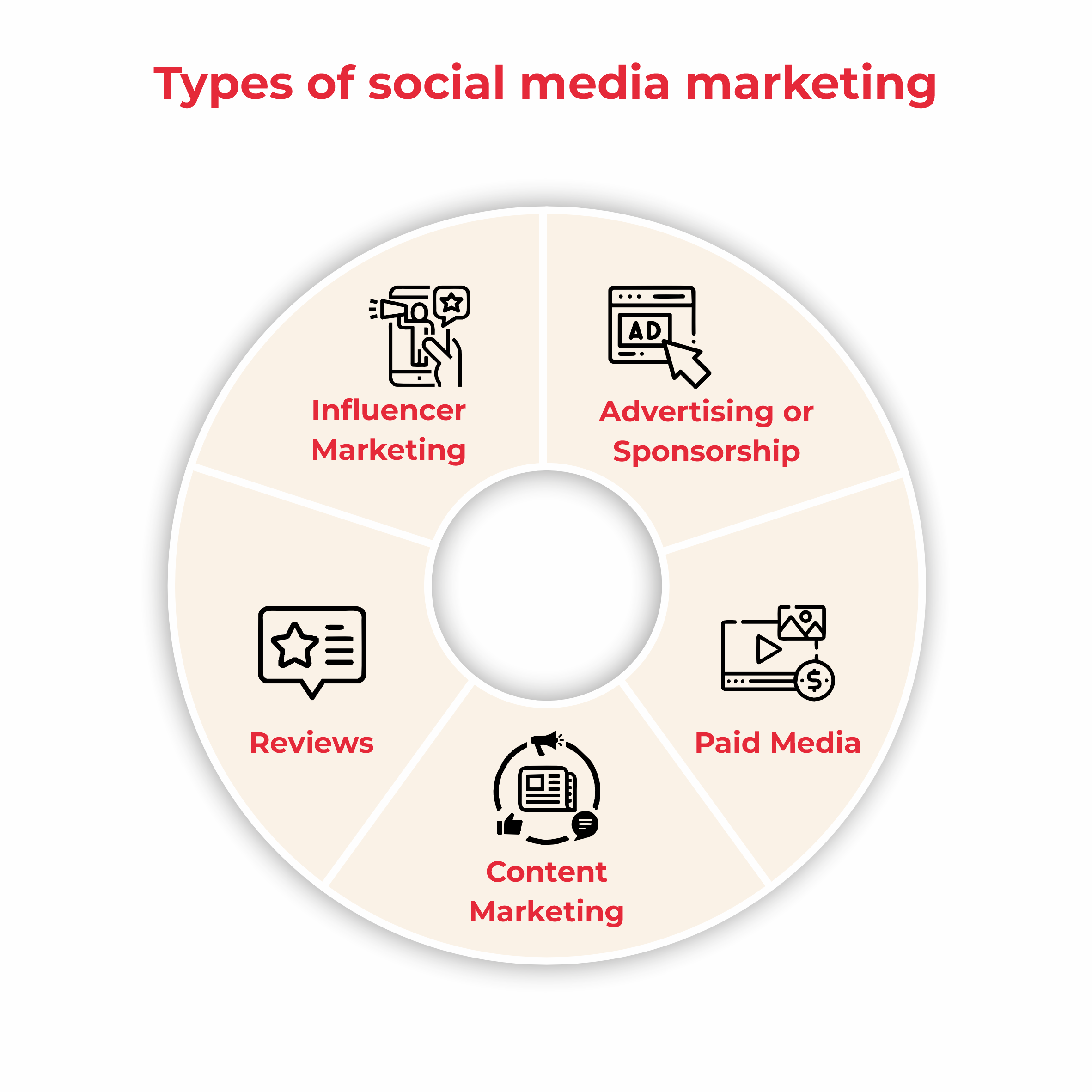 Types of Social Media Marketing