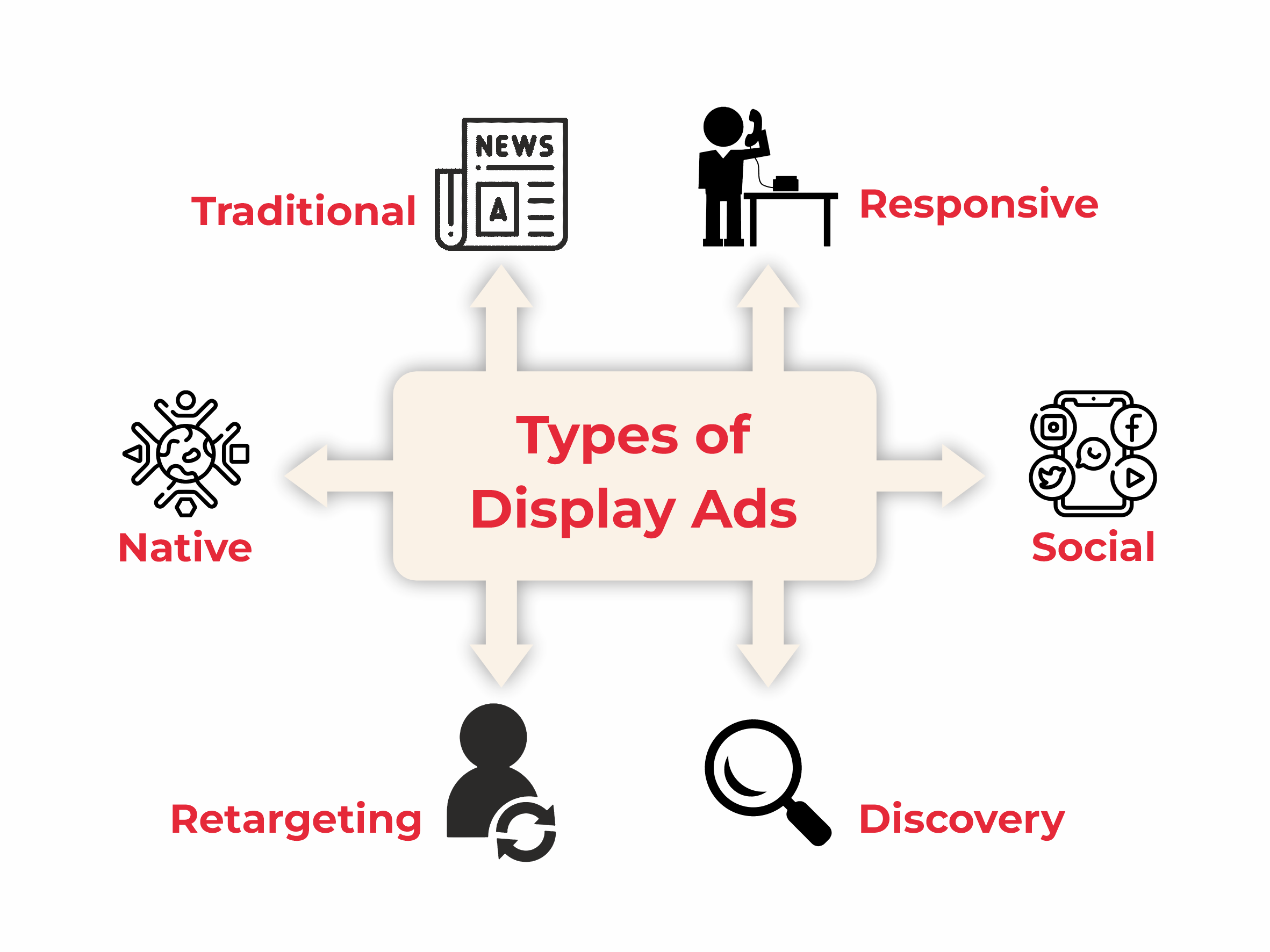 Types of Display Ads