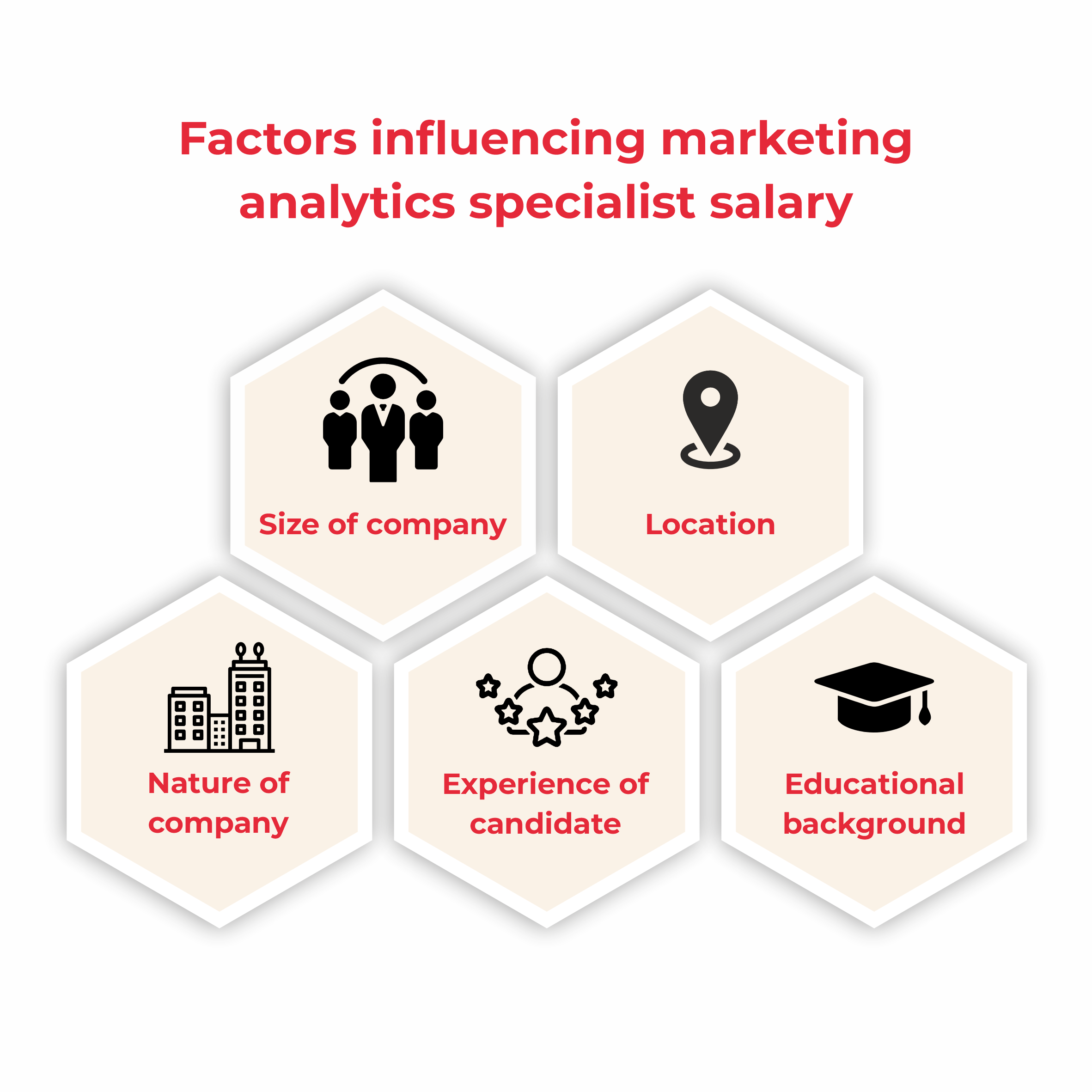 Factors influencing Marketing Analytics Specialist Salary