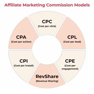 Affiliate Marketing Commission Models