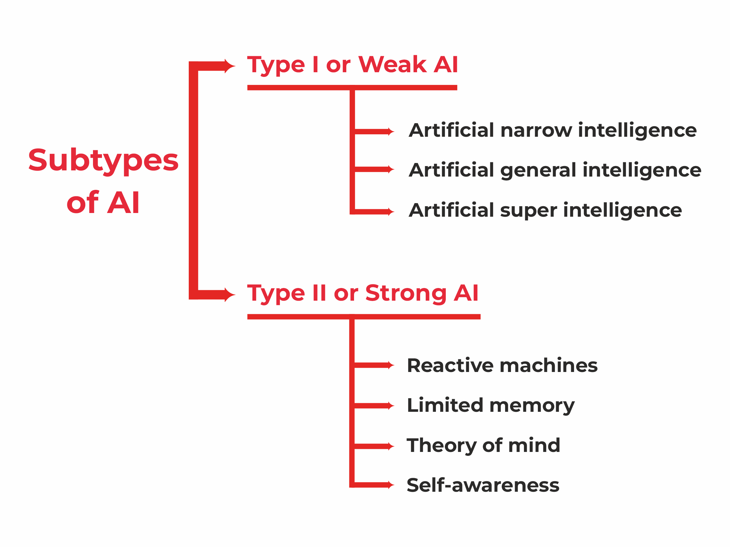 Sub-types of AI