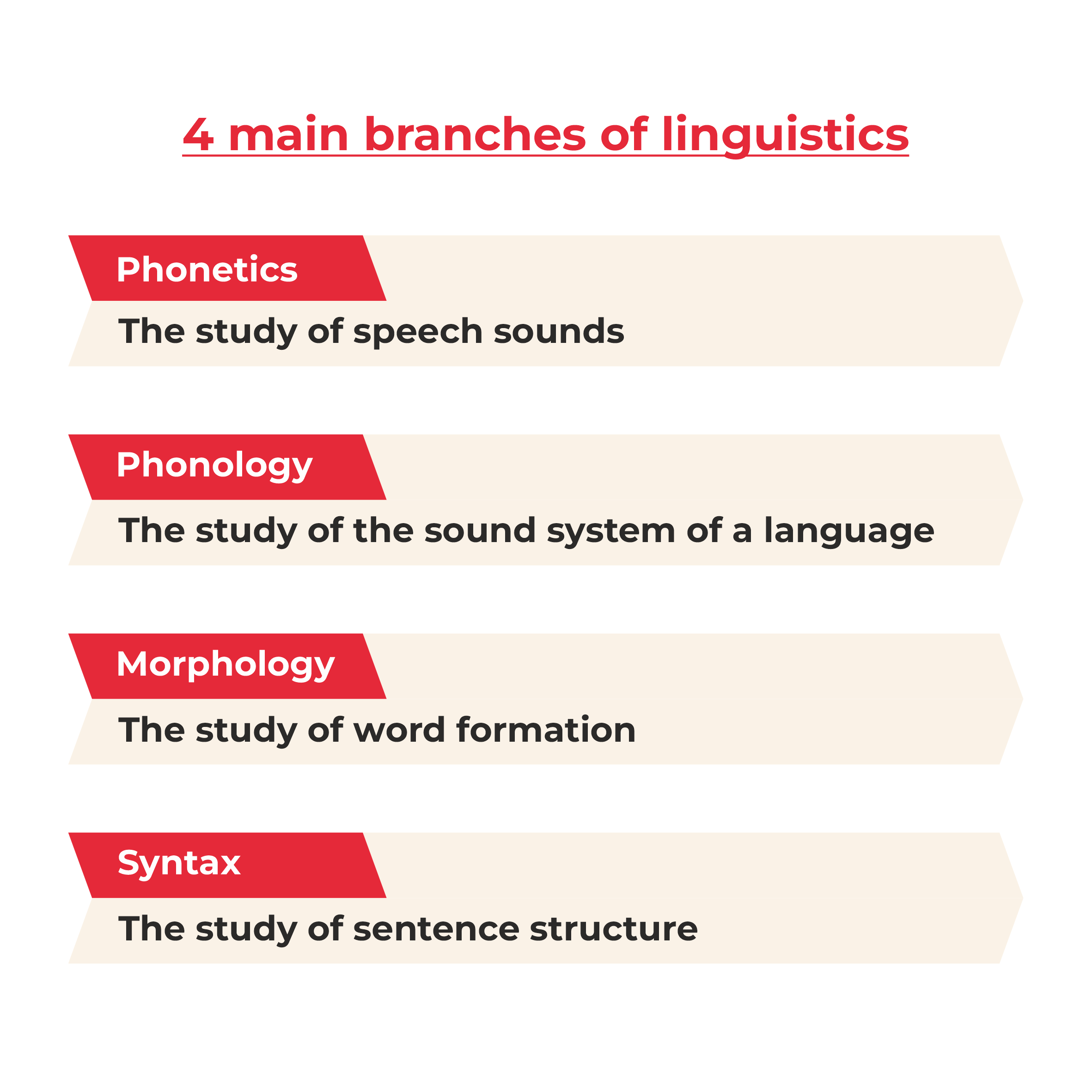 4 main branches of Linguistics