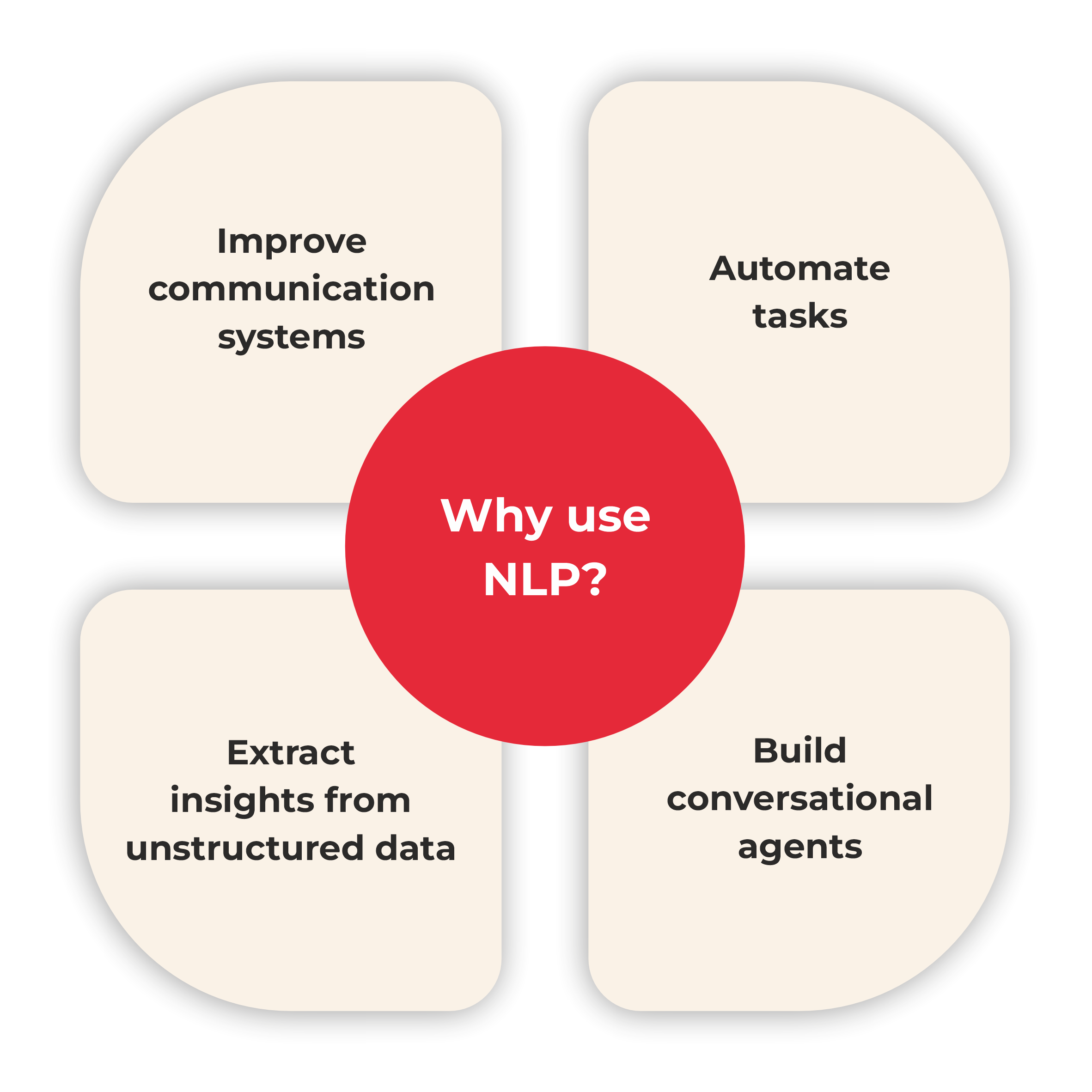 Why use NLP