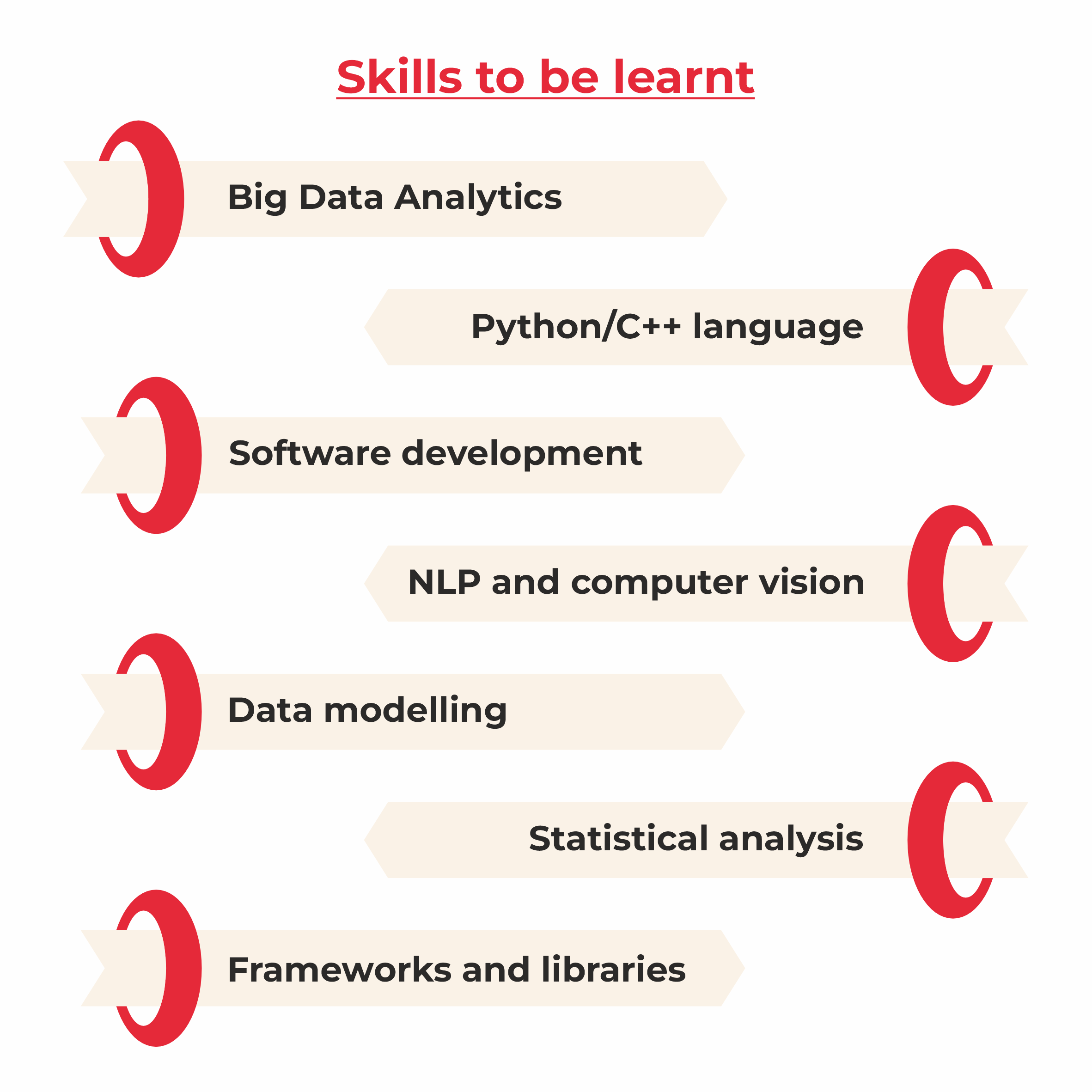 Skills to be Learnt