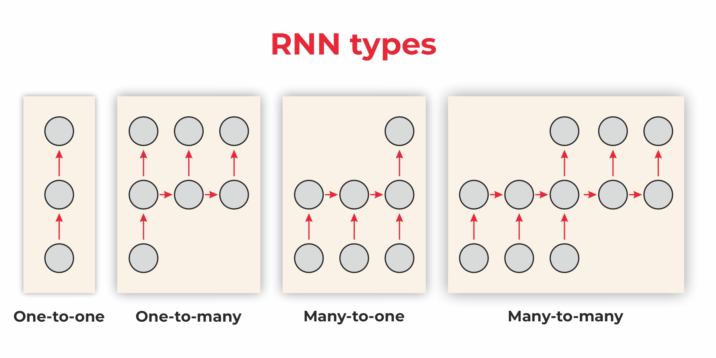 RNN Types