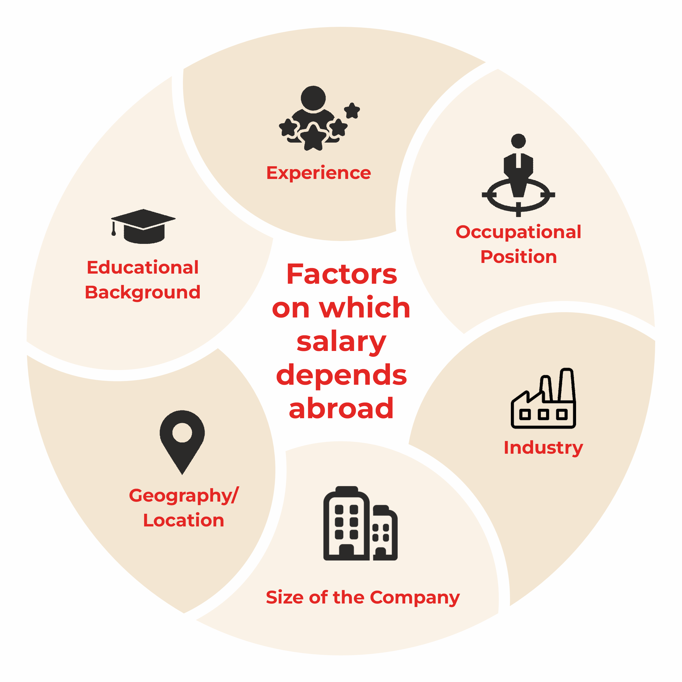 Factors on which salary depends abroad