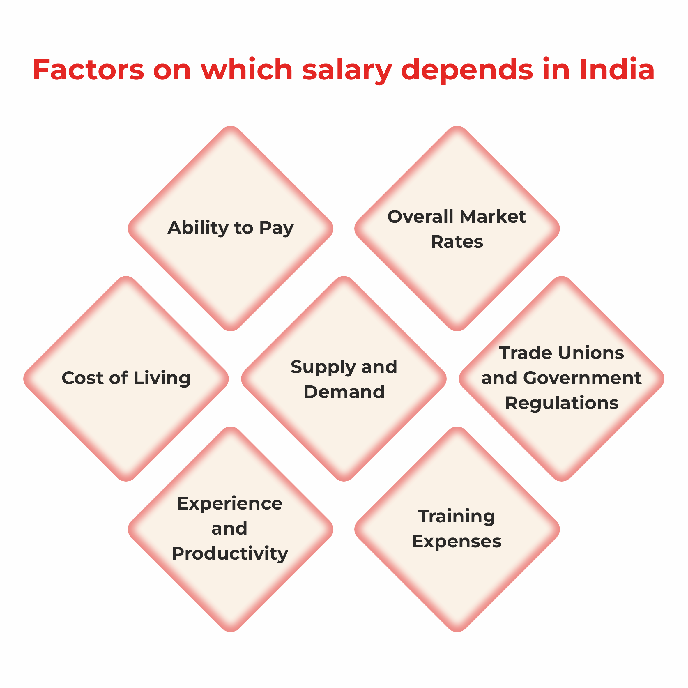 Factors on which salary depends in India