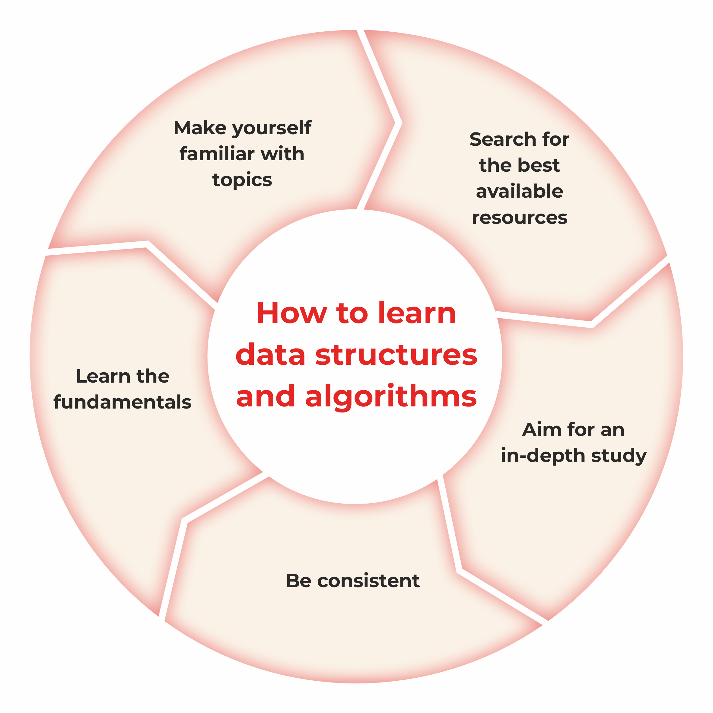 How to learn data structures and algorithms