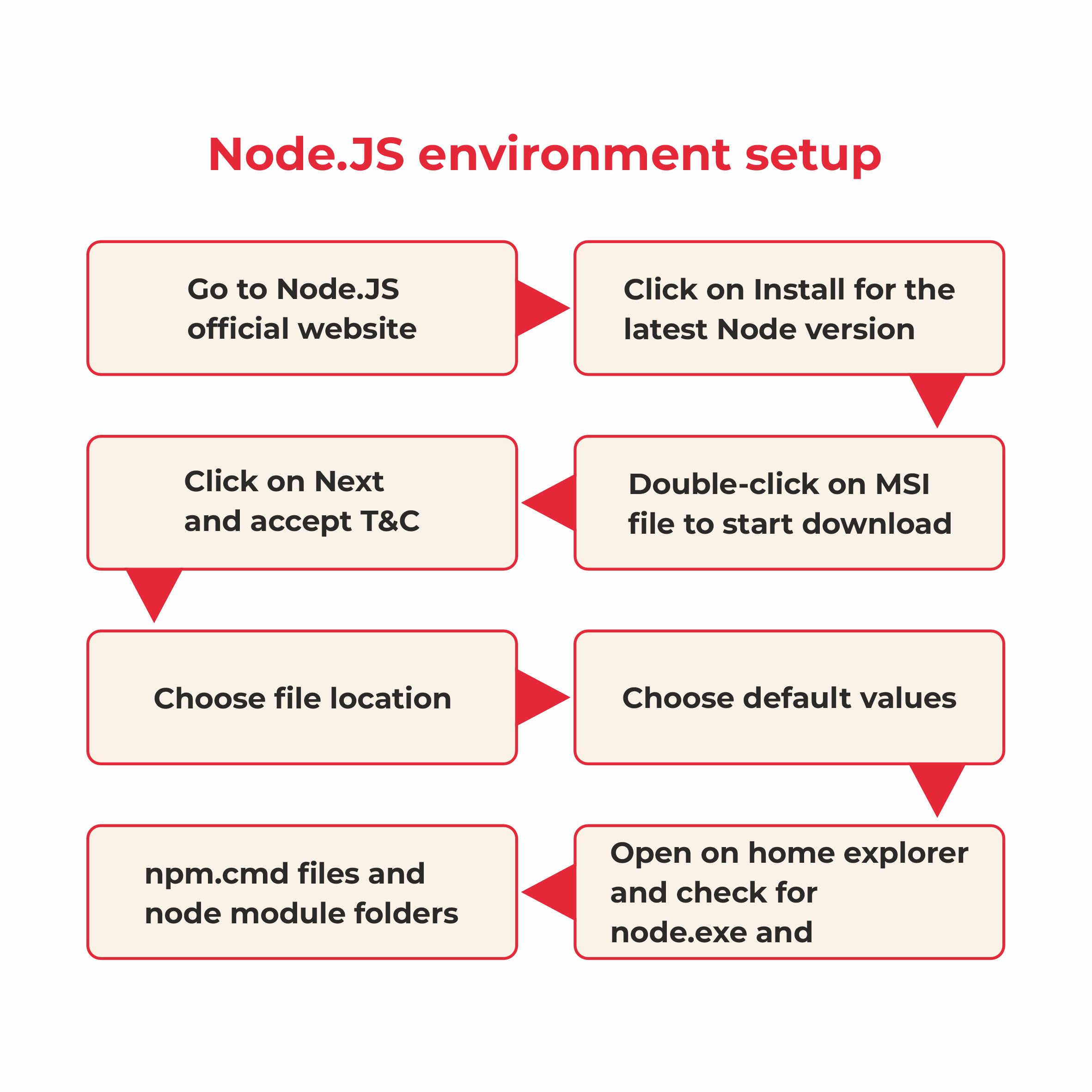 Nodejs environment setup