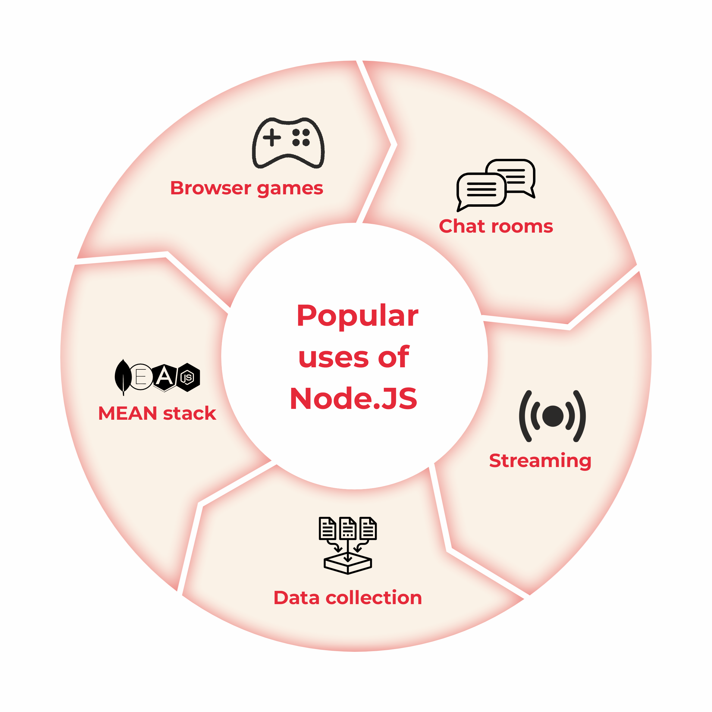 uses of NodeJS