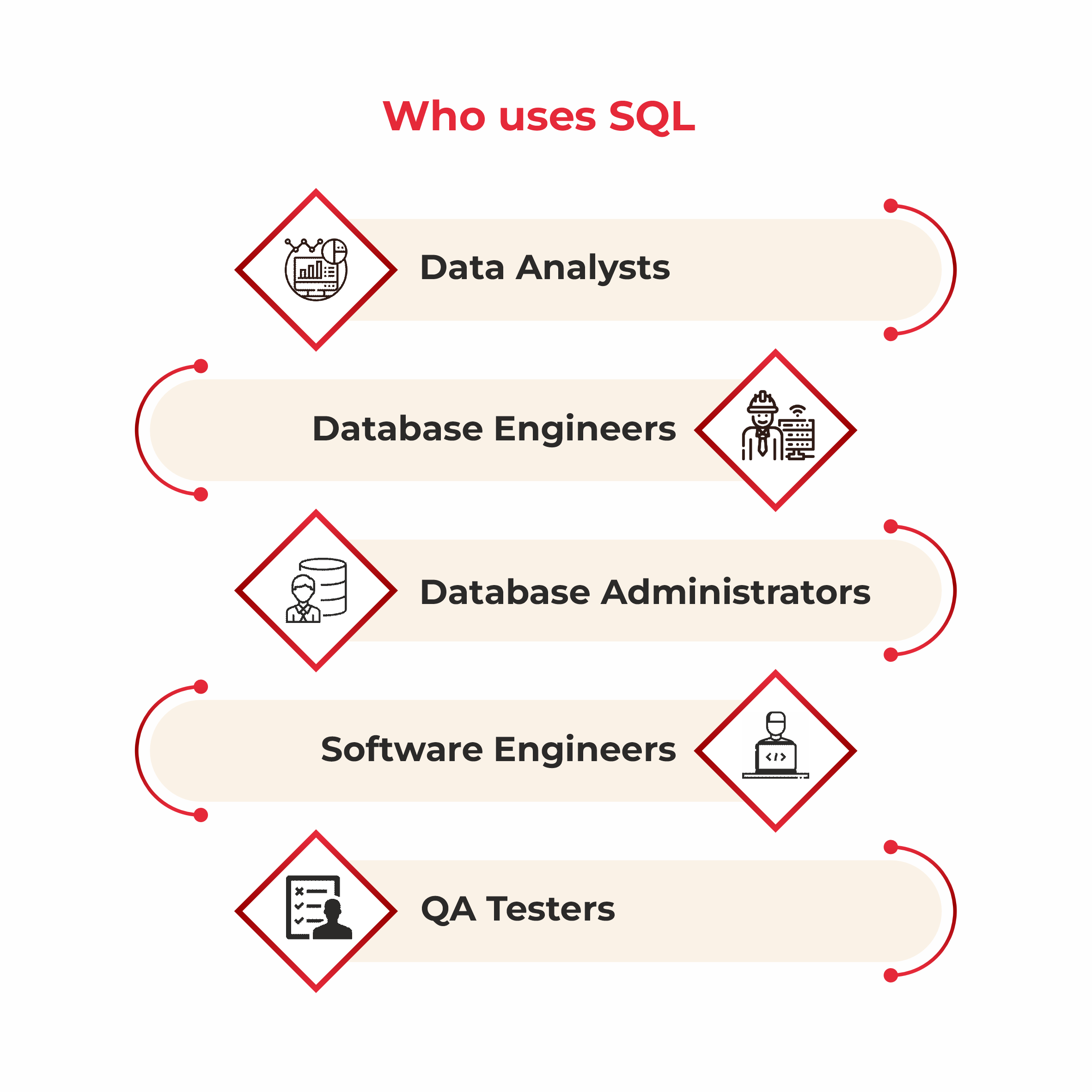 who uses SQL