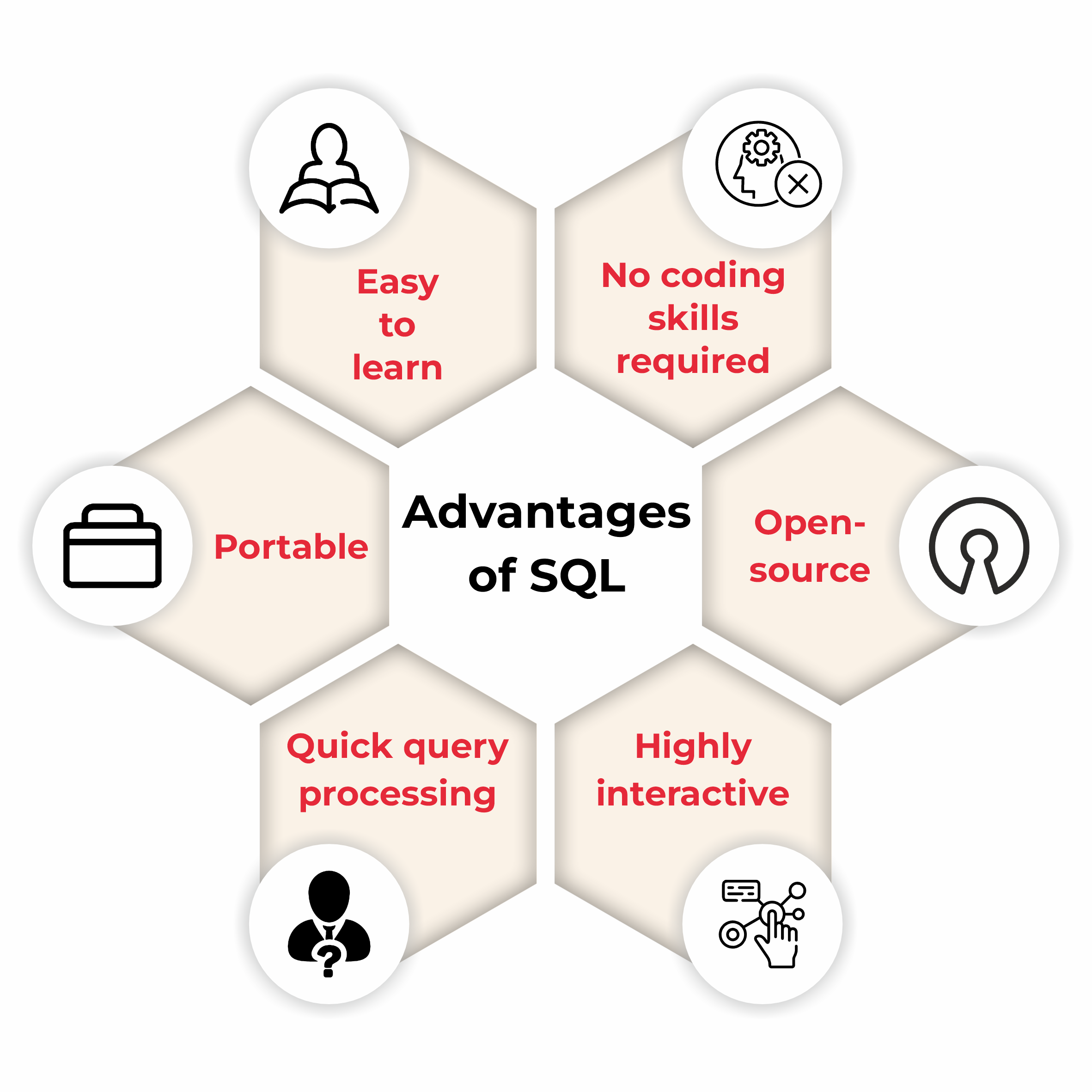 SQL Advantages