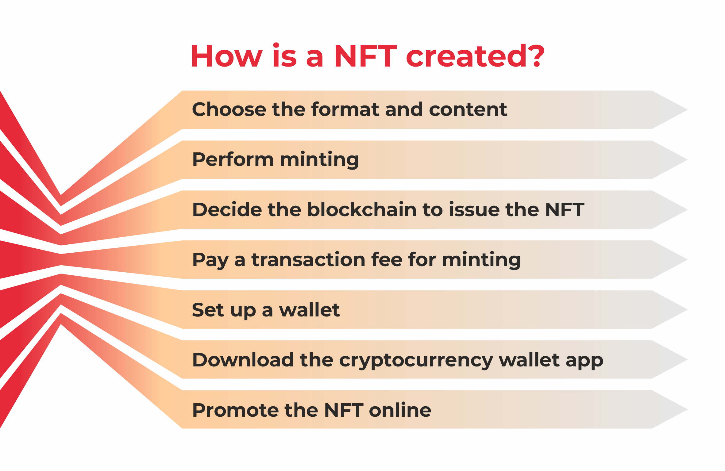 how are nft created