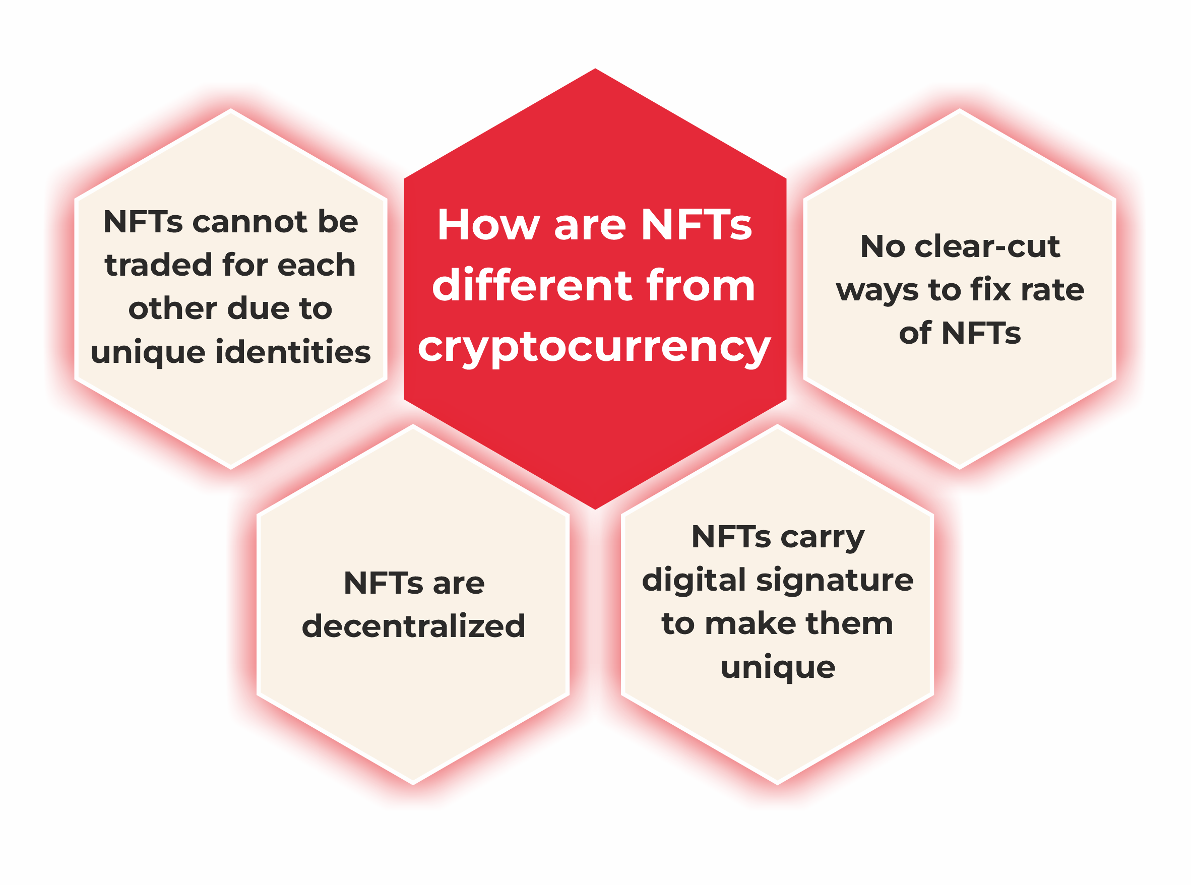 How are NFTs different from cryptocurrency